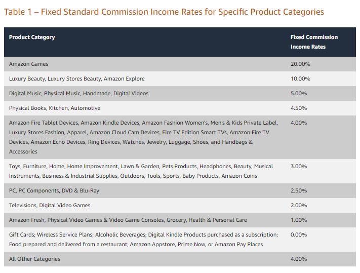 Amazon Storefront Influencer-Commission Table