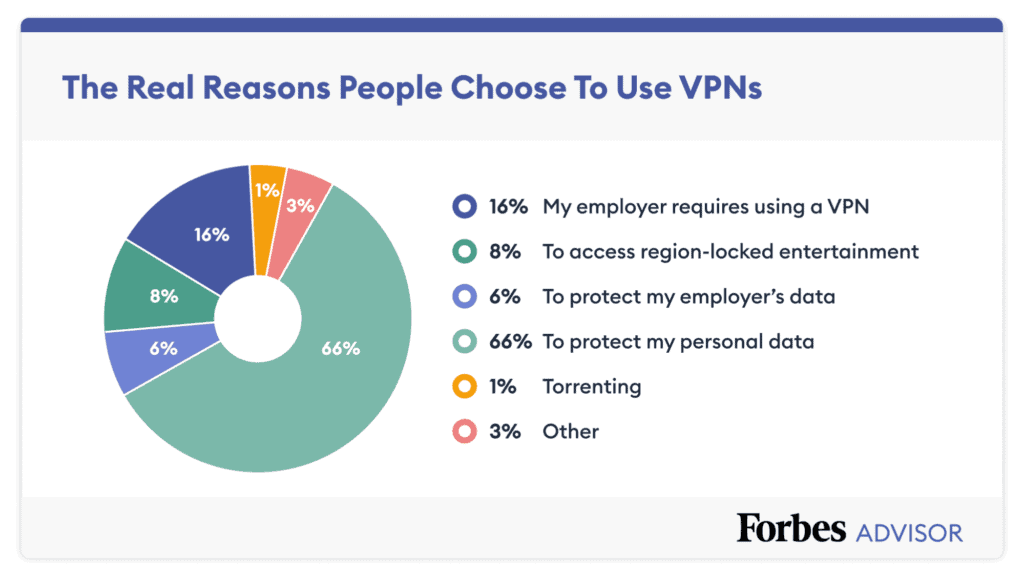 reasons to use a VPN